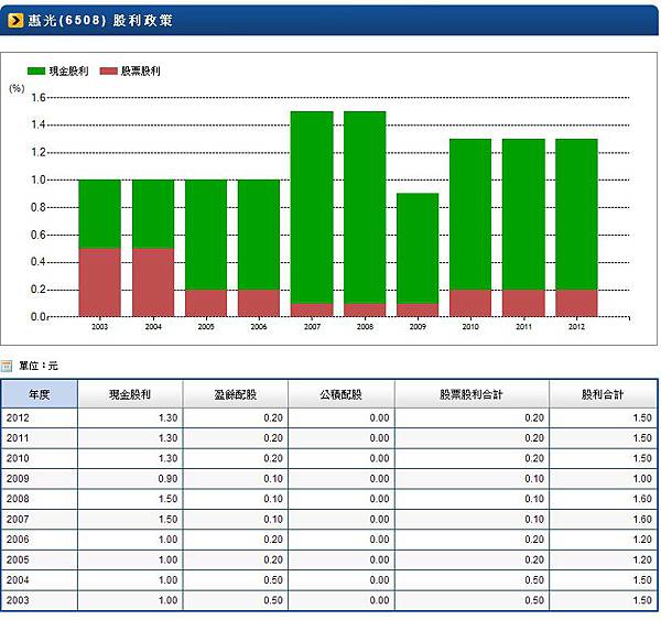 6508-股利