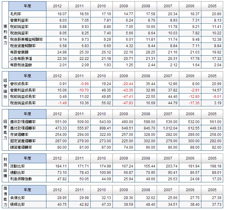 6508-財務比率