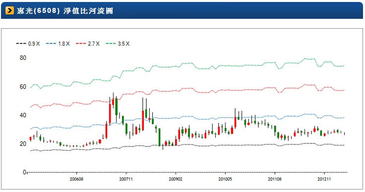 6508-淨值比