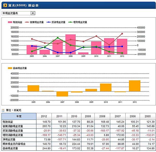 6508-現金流量表