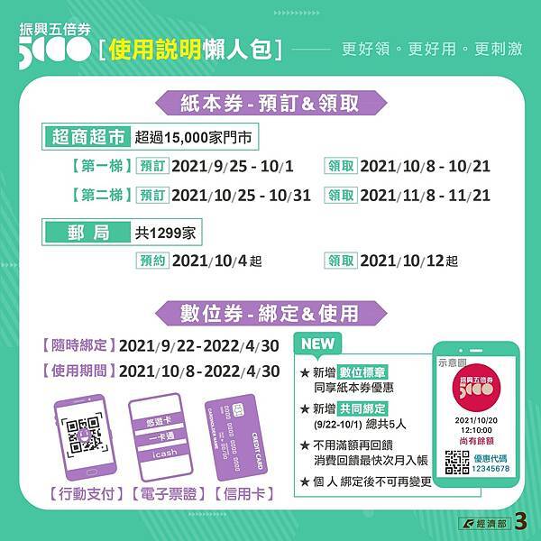 五倍券,五倍券怎麼領,五倍券怎麼用,五倍券加碼