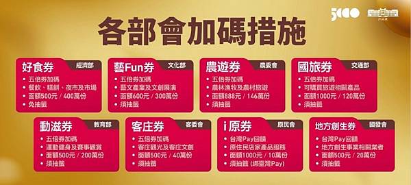 五倍券,五倍券怎麼領,五倍券怎麼用,五倍券加碼