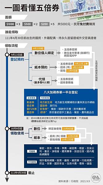 五倍券,五倍券怎麼領,五倍券怎麼用,五倍券加碼