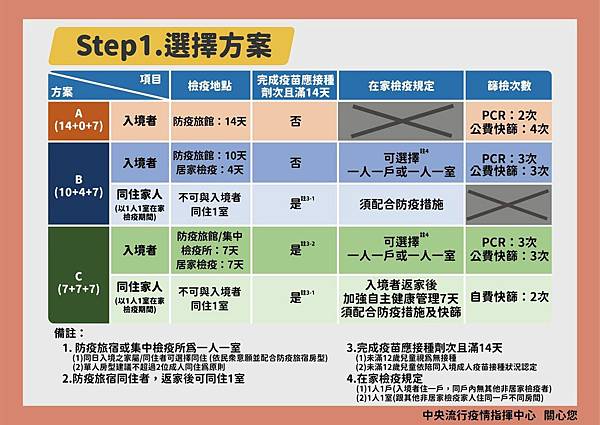 中央疫情指揮中心,嚴重特殊傳染性肺炎,防疫資訊,衛生福利部,出入境防疫,covid-19,新冠病毒,Omicron,防疫,防疫措施,防疫配備