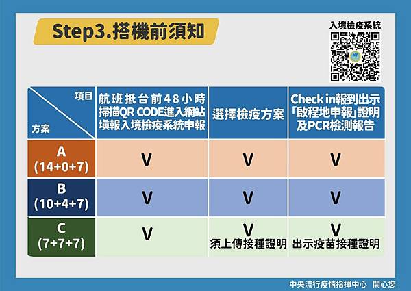 中央疫情指揮中心,嚴重特殊傳染性肺炎,防疫資訊,衛生福利部,出入境防疫,covid-19,新冠病毒,Omicron,防疫,防疫措施,防疫配備