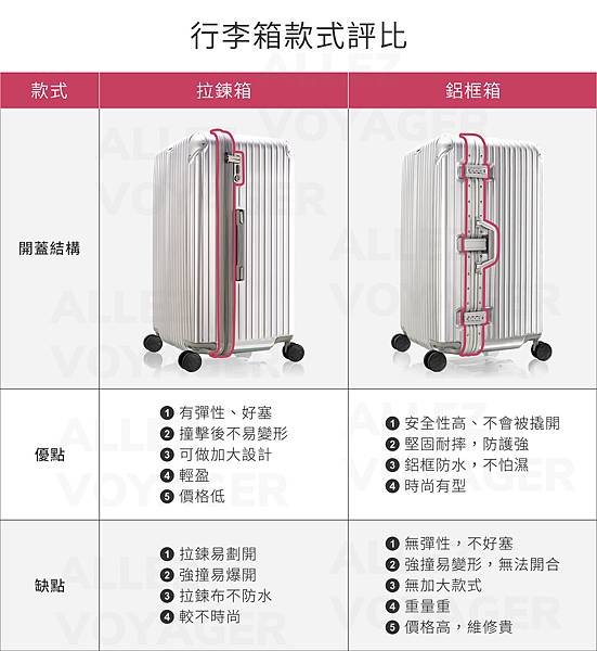 行李箱材質,行李箱材質推薦,行李箱材質挑選,行李箱,行李箱推薦,行李箱材質怎麼挑,拉鍊箱,鋁框箱 行李箱材質,行李箱材質推薦,行李箱材質挑選,行李箱,行李箱推薦,行李箱材質怎麼挑,拉鍊箱,鋁框箱