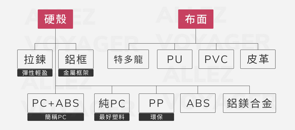 行李箱材質,行李箱材質推薦,行李箱材質挑選,行李箱,行李箱推薦,行李箱材質怎麼挑,拉鍊箱,鋁框箱