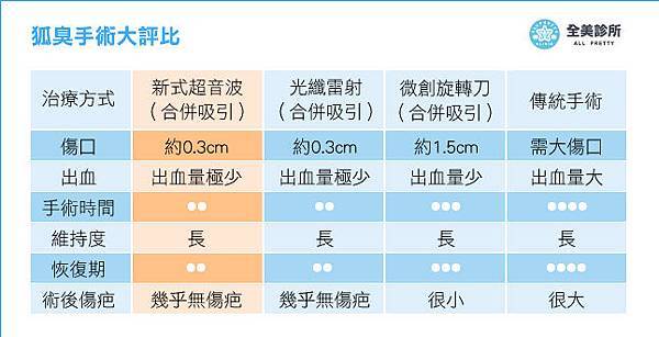 狐臭手術評比web