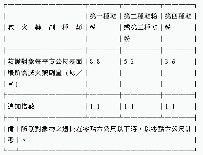 各類場所消防安全設備設置標第99條b.jpg