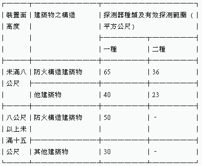 各類場所消防安全設備設置標第121條b.jpg