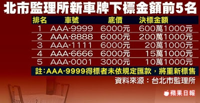 AAA8888牌照兩百萬標出