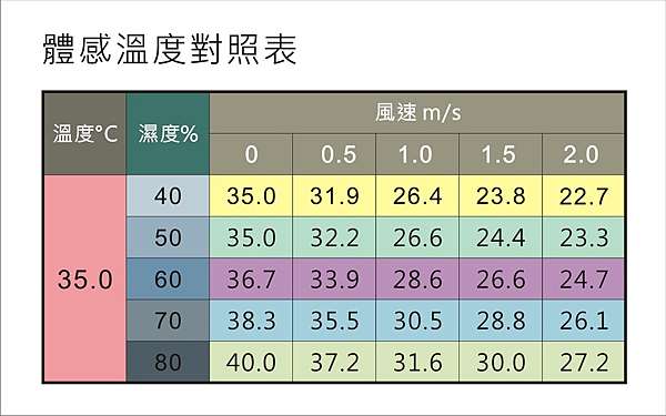 熱死了 體感溫度40度 該如何是好 只要這樣穿 就能感到涼爽 巴黎鄉巴佬 痞客邦