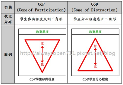 0423_CoP跟CoD