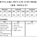 2015-11月飪珍記滿意度調查表.JPG