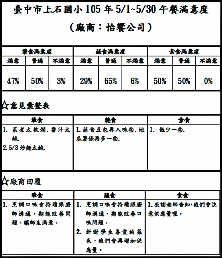 105.5怡饗滿意度.png