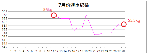 20110902【減肥日記】體重日記之循循漸進我55公斤啦！.png