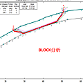 BLOCK分析