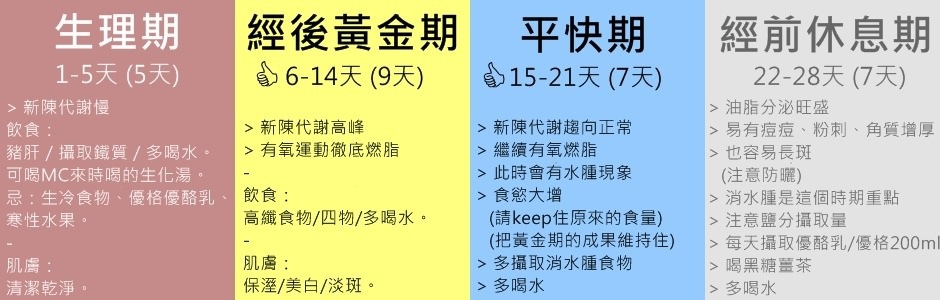 減肥 月經週期減肥法 我靠這個方法健康的瘦了17kg Amber安柏兒to Eat Beautiful Shopping 痞客邦