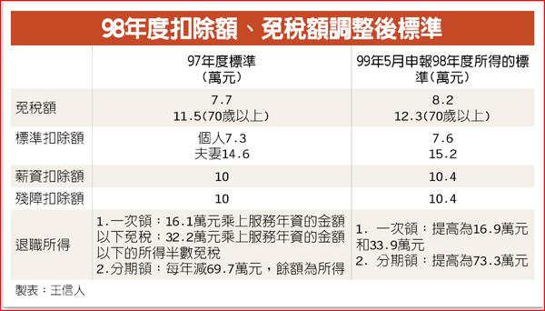 98年綜所稅提高免稅額