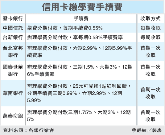 信用卡繳學費手續費.gif