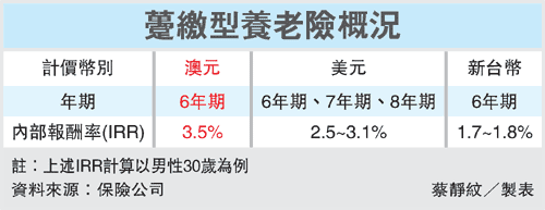 澳元躉繳型養老險概況.gif