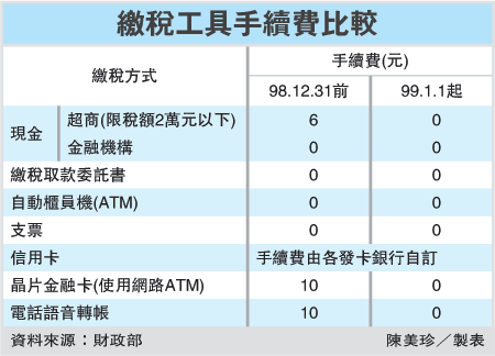 繳税工具手續費比較.gif