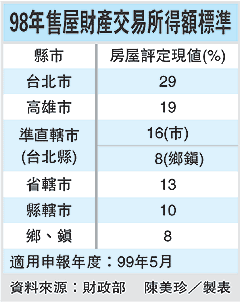 98年售屋財產交易所得額標準.gif