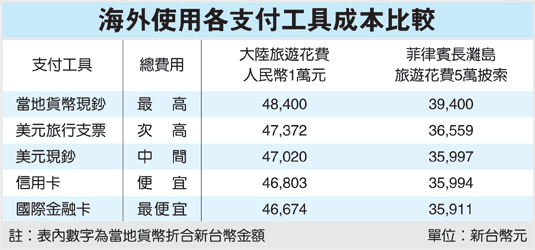 海外使用各支付工具成本比較.gif