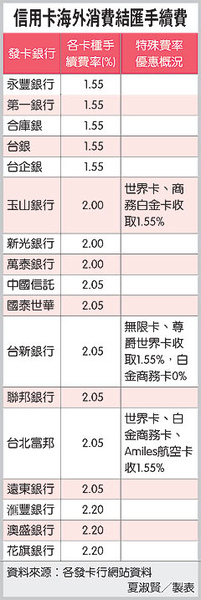 信用卡海外消費結匯手續費.jpg