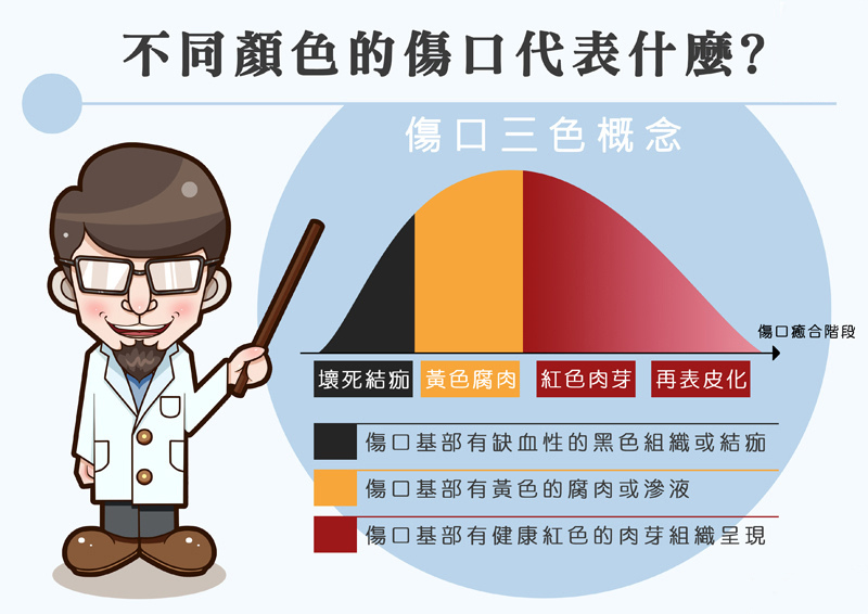 不同顏色的傷口各代表著什麼?.jpg 不同顏色的傷口各代表著什麼?.jpg