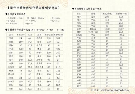 漢代度量衡與張仲警方藥劑量簡表