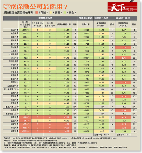 那家保險公司安全與否