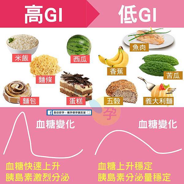 高GI低GI食物 多囊性卵巢症候群