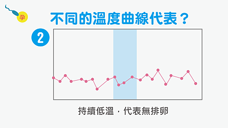 基礎體溫多囊沒排卵-14