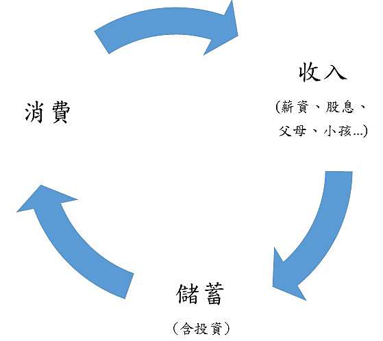 理財 自動理財法 輕鬆存到100萬 M S 艾咪投資札記 痞客邦