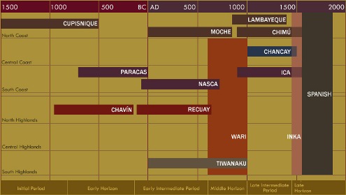 Andes_timeline_000