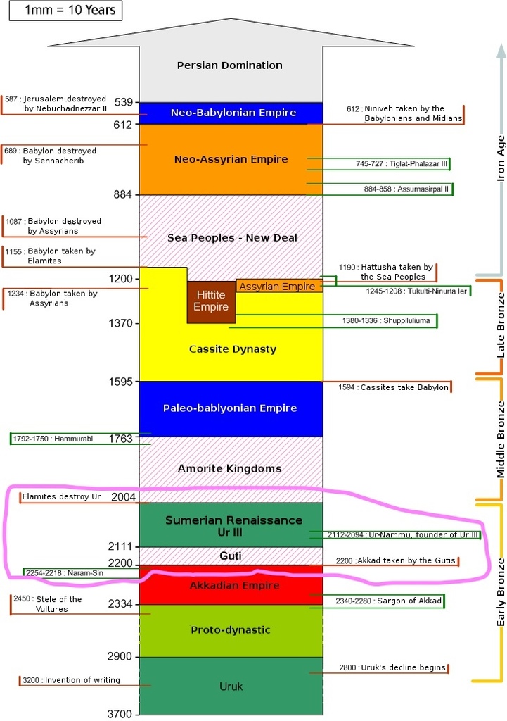 InkedMesopotamian_Chronology_2-2011-29-03_LI.jpg