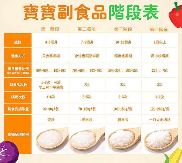 副食品 4 6m 食譜 副食品混搭菜單 食物泥製作與餵食方式 學學生活learn Life 痞客邦