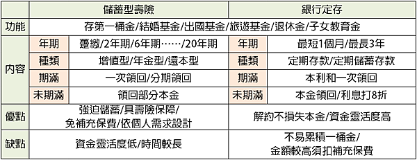 保險 小資保險 銀行定存 儲蓄險 投資理財KOL