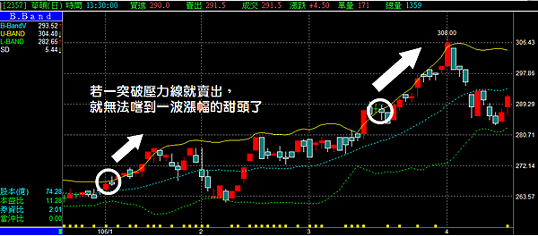 布林通道bbands 富貴贏家 支撐線 空頭