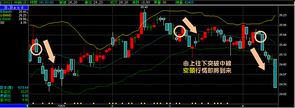 布林通道bbands 富貴贏家 支撐線 空頭