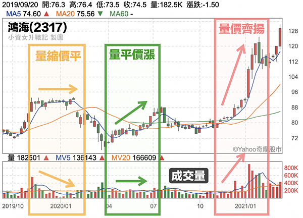 量價關係