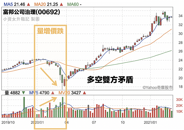 量增價跌