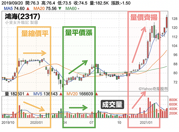 量價關係