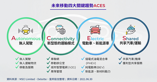 小資女升職記 富邦未來車 富邦etf 00895 無人駕駛 新能源車 電動車 車聯網 混合車 燃油車 ACES關鍵趨勢