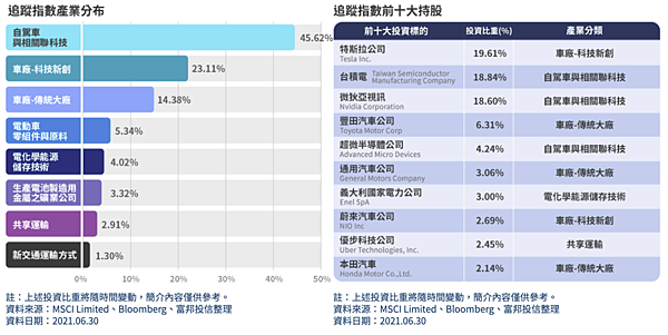 小資女升職記 富邦未來車 富邦etf 00895 無人駕駛 新能源車 電動車 車聯網 混合車 燃油車 ACES關鍵趨勢