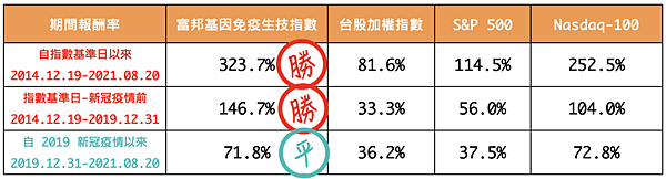 富邦基金免疫生技ETF 新冠疫苗 BNT ETF 投資理財KOL  莫德納走勢圖 新冠疫情 績效圖