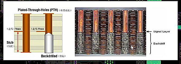 PCB 背鑽(Backdrill)
