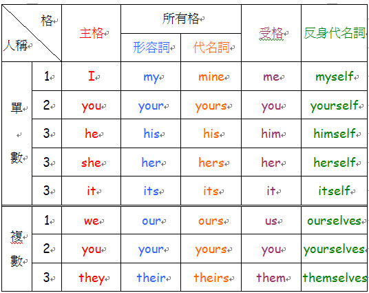 基礎英文文法 Lesson 2 代名詞 安娜的隨想隨寫部落 痞客邦