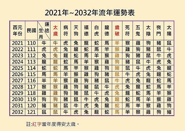 12生肖流年運勢(2021-32年)